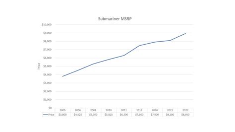 rolex value estimator|Rolex resale value chart.